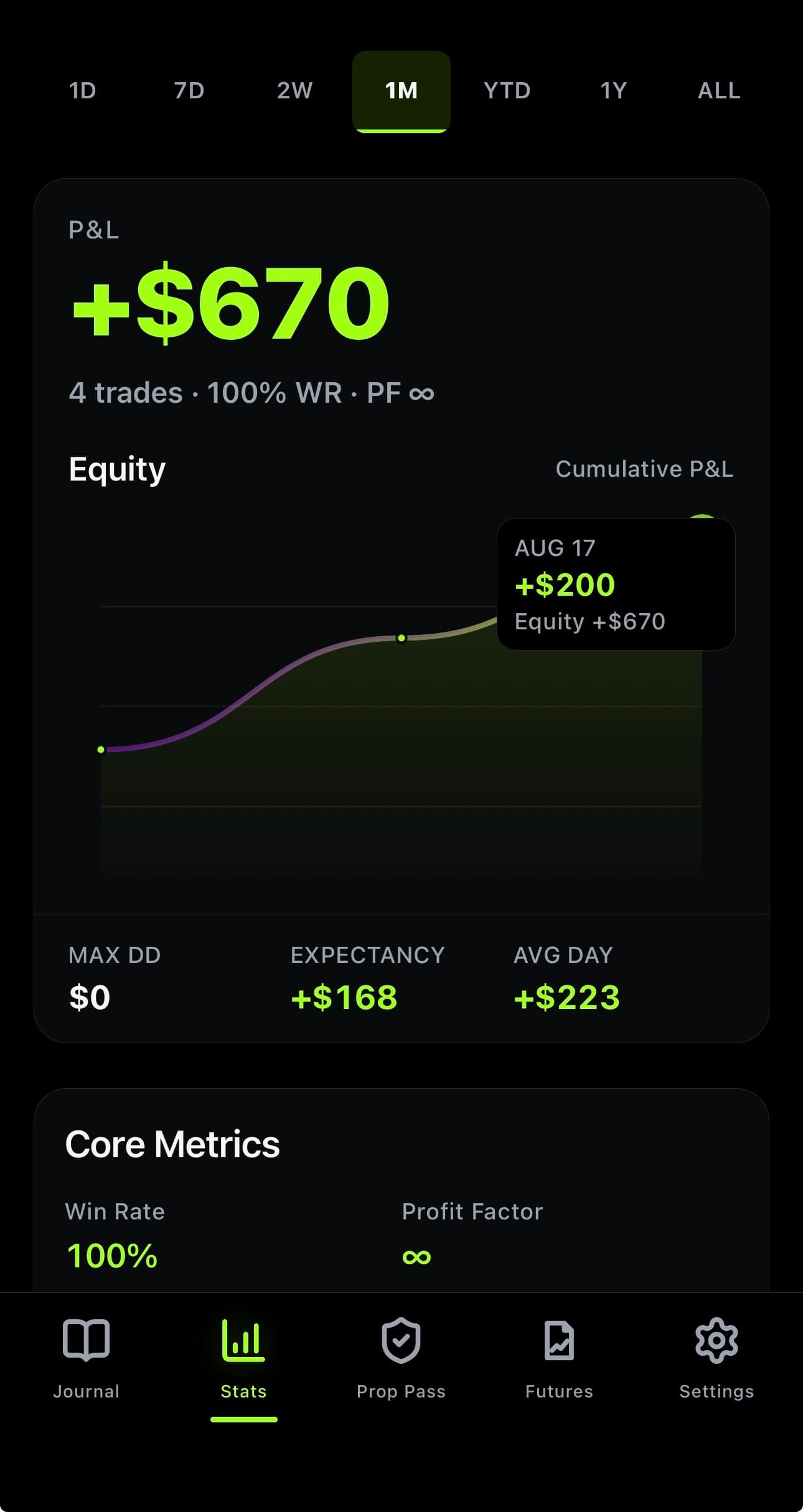 YouTrader Stats screen showing +$670 P&L, the Equity chart, Core Metrics, and Journal, Stats, Prop Pass, Futures, and Settings navigation