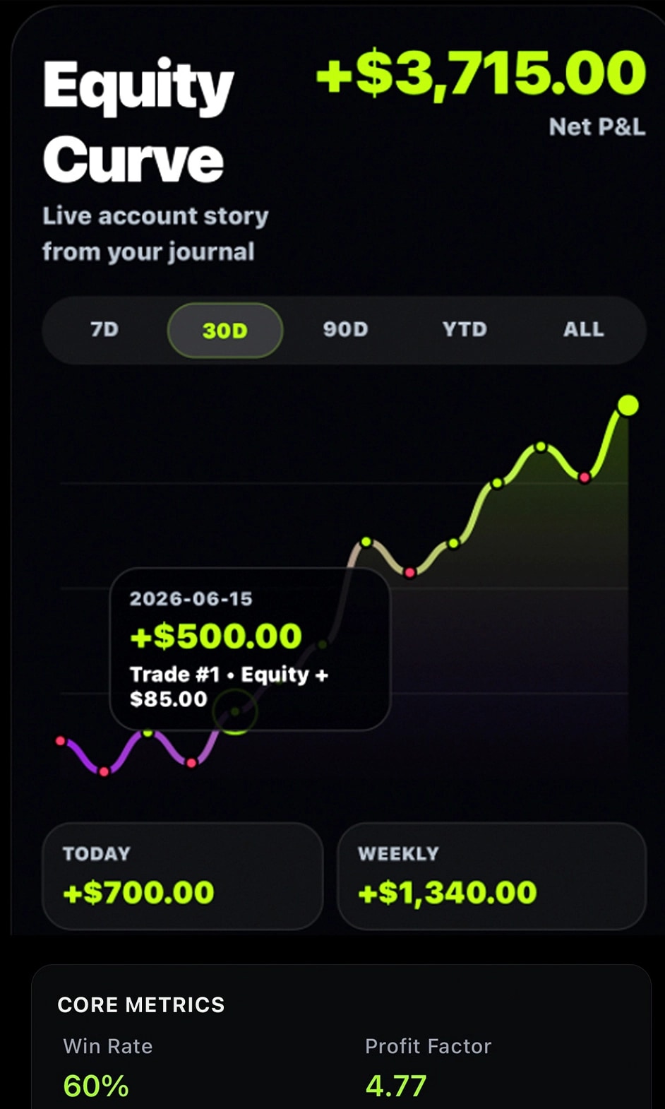 YouTrader Equity Curve screen showing +$3,715.00 net P&L, a performance chart, daily and weekly totals, and core metrics