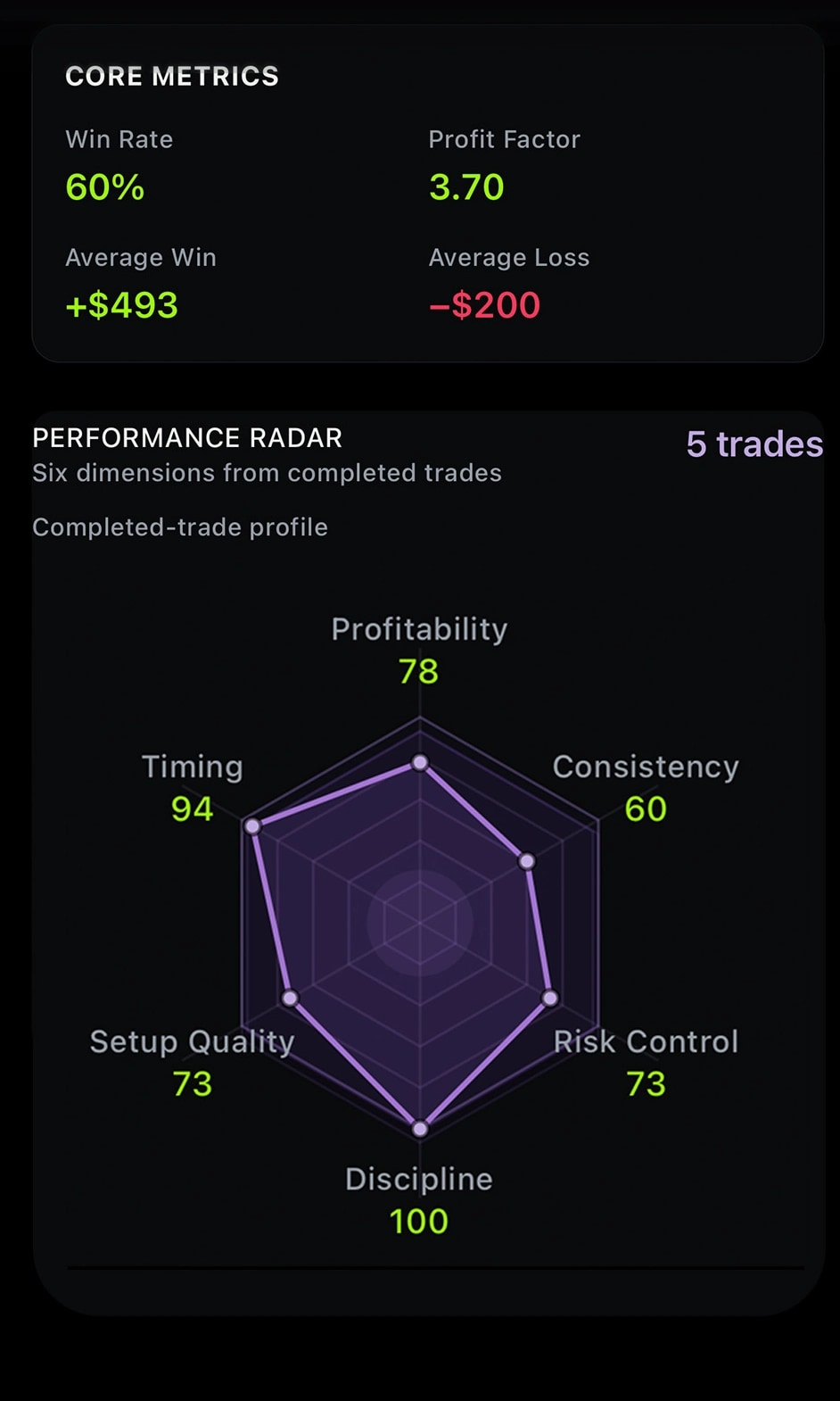YouTrader Performance Radar screen showing six completed-trade dimensions: profitability, consistency, risk control, discipline, setup quality, and timing